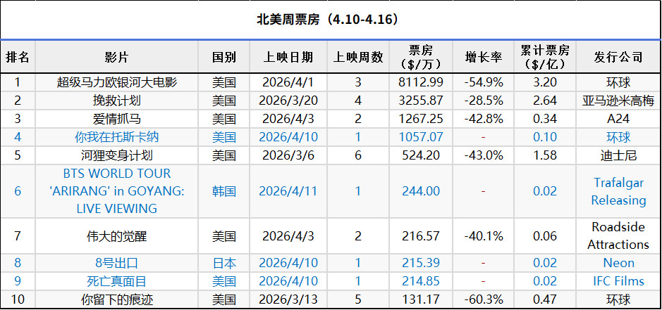 2026年第15周北美票房：1.《超级马力欧银河大电影》蝉联冠军，累计票房3.