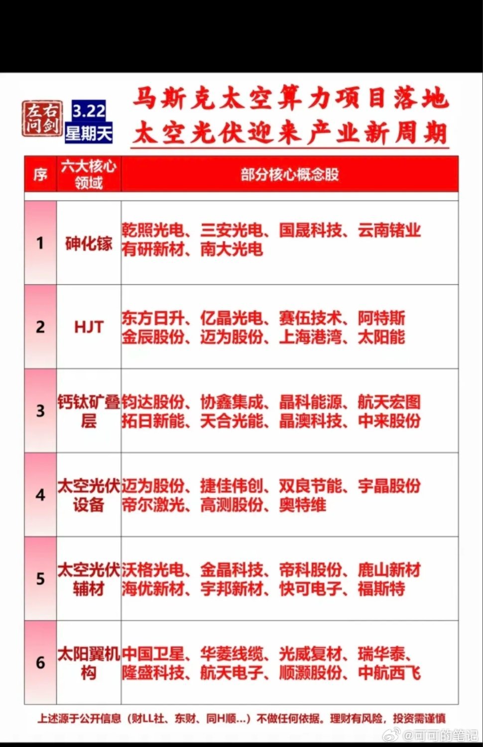 重磅！马斯克太空算力落地！太空光伏迎来产业新周期！六大核心领域，获得市场空前关注