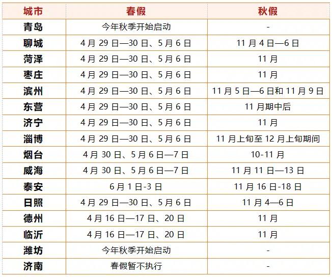 15个部门联合探索出一份今年不设春假的决定，青岛终于给山东省的春假安排落下了靴子