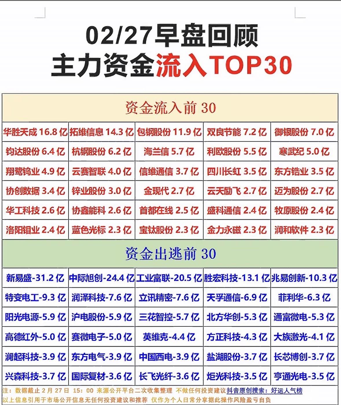 2月27日早盘主力资金流入情况太值得关注了！开盘35分钟，主力资金流入方向多样。