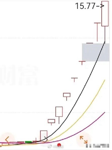 疯了吧！我看最近没有一只票像这样子疯涨的，两个星期，股价从6元多一路涨到15元多