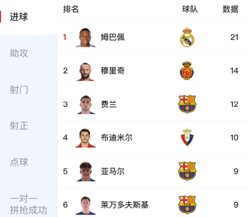 看了西甲射手榜，发现姆巴佩真的太难了！原因如下：皇马本轮打个巴列卡诺都这么费