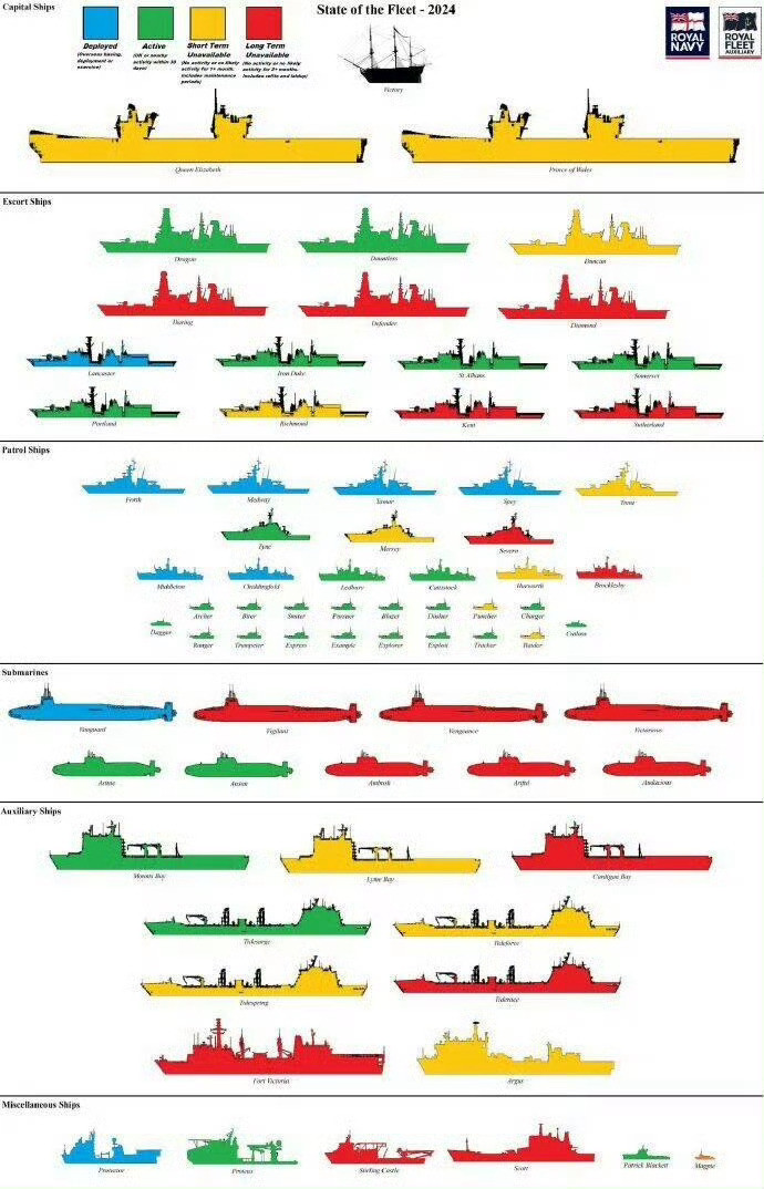 中国海军有多强我想到了，皇家海军有多弱我都没想到…图1，英国皇家海军现役的所有舰