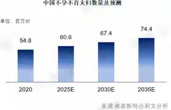 到2035年，中国将有7440万对夫妇无法自然生育！这个数字意味着什么？平均每3