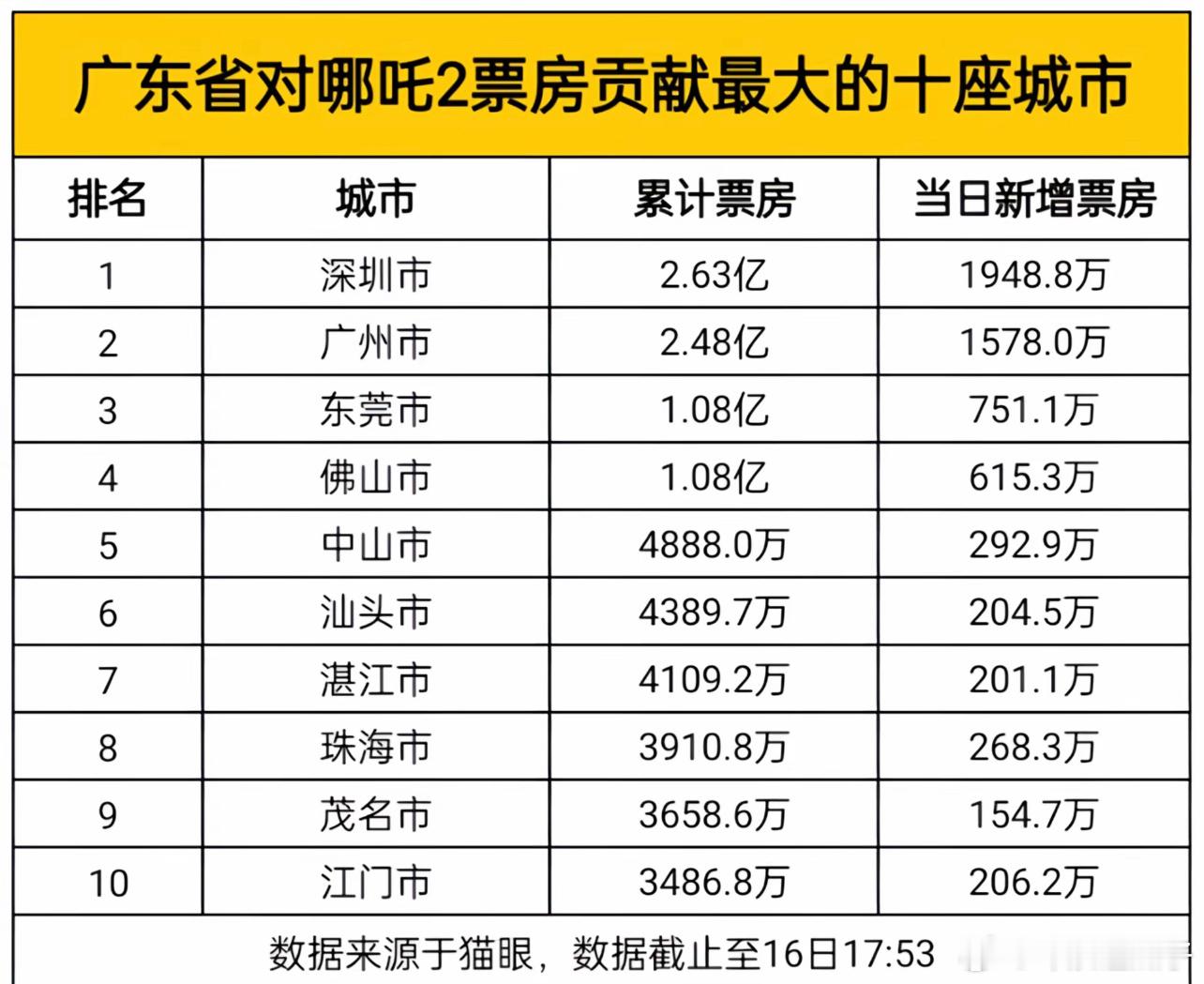 gdp排名：市里有钱哪吒2票房贡献排名：人有钱