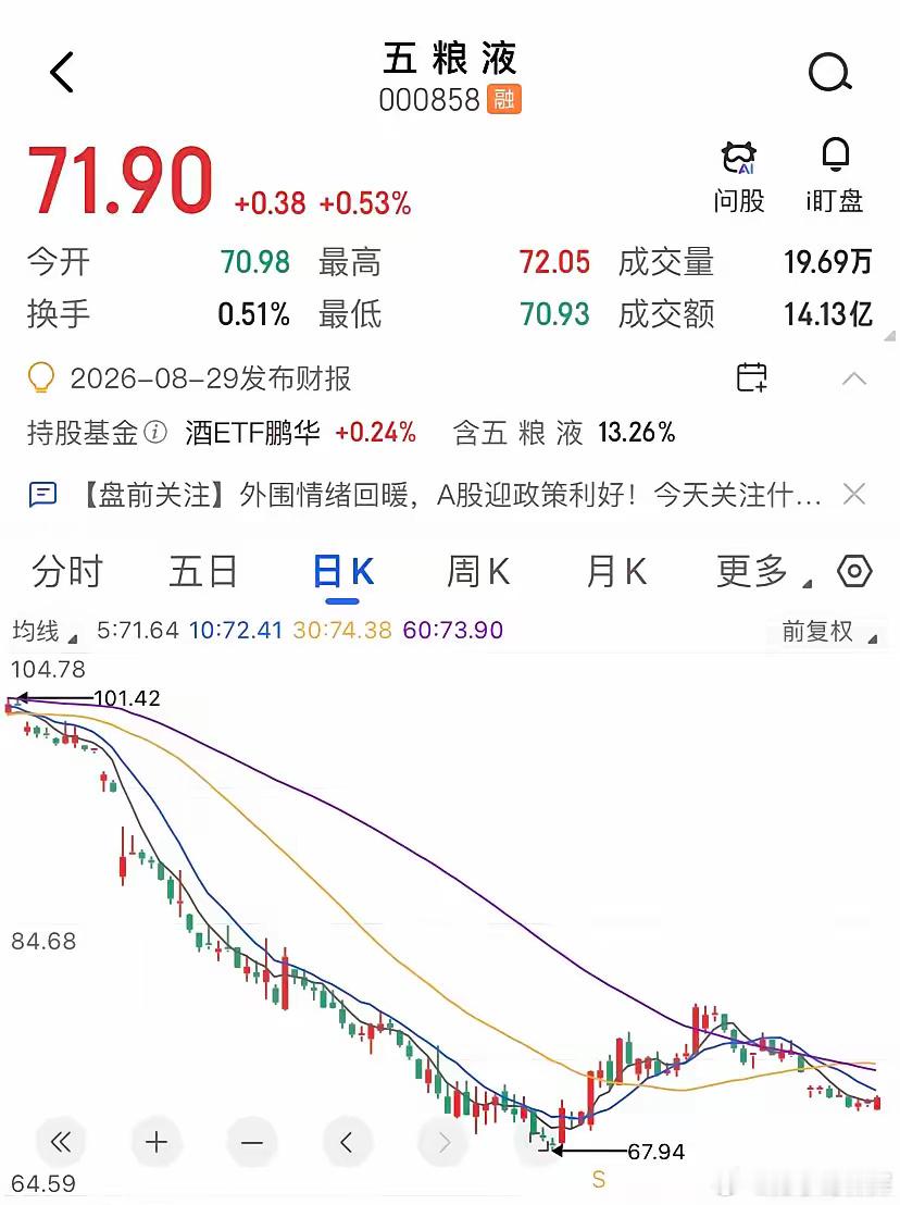 泸州老窖78块的时候算了下股息率，然后直接在自选删了！泸州老窖26年上半年净利润
