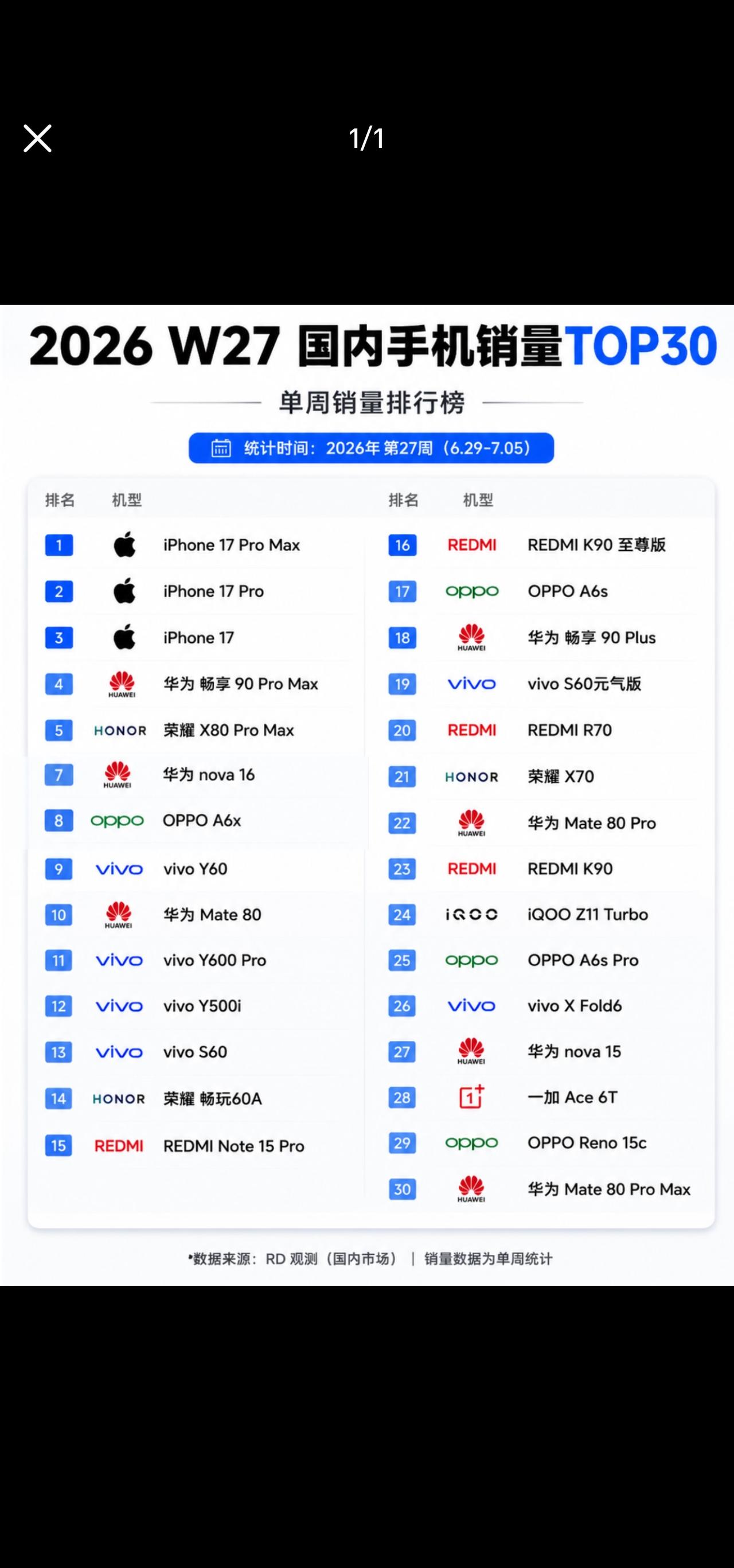 苹果17系列的国内统治力恐怖如斯，接近4000万销量，比国产高端加起来销量都要高