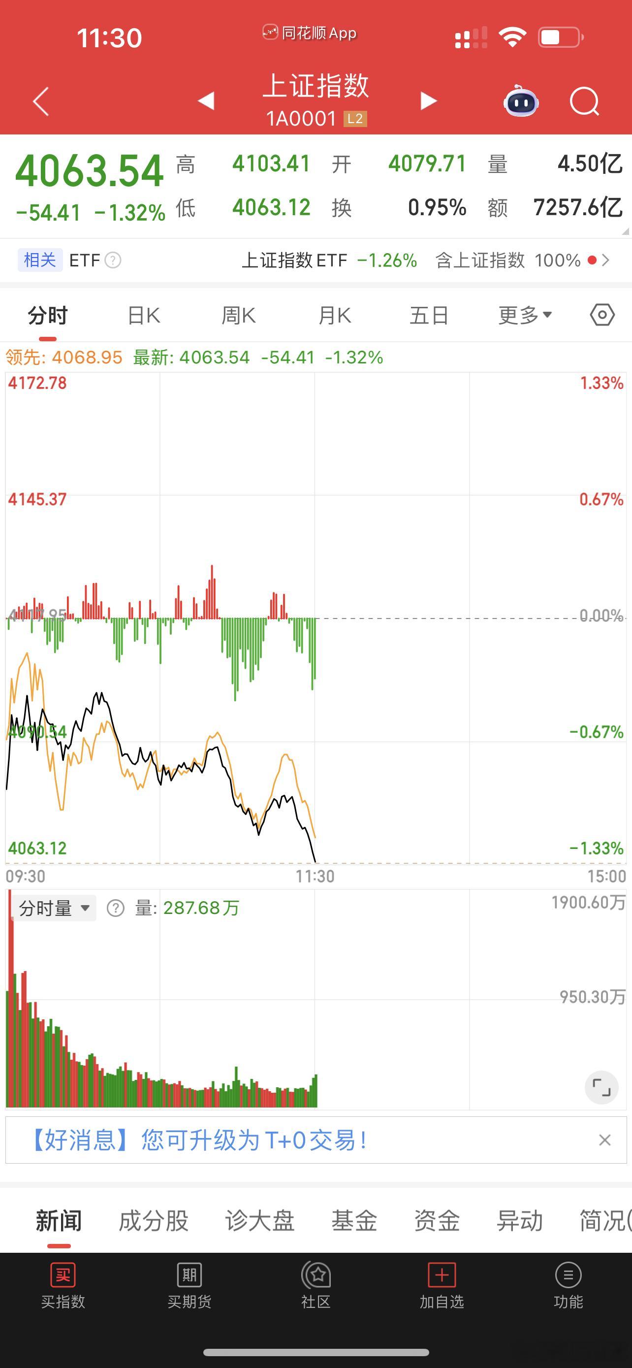 接着杀，越来越难了，两周前空仓回家过年已经打败99.9%的人了