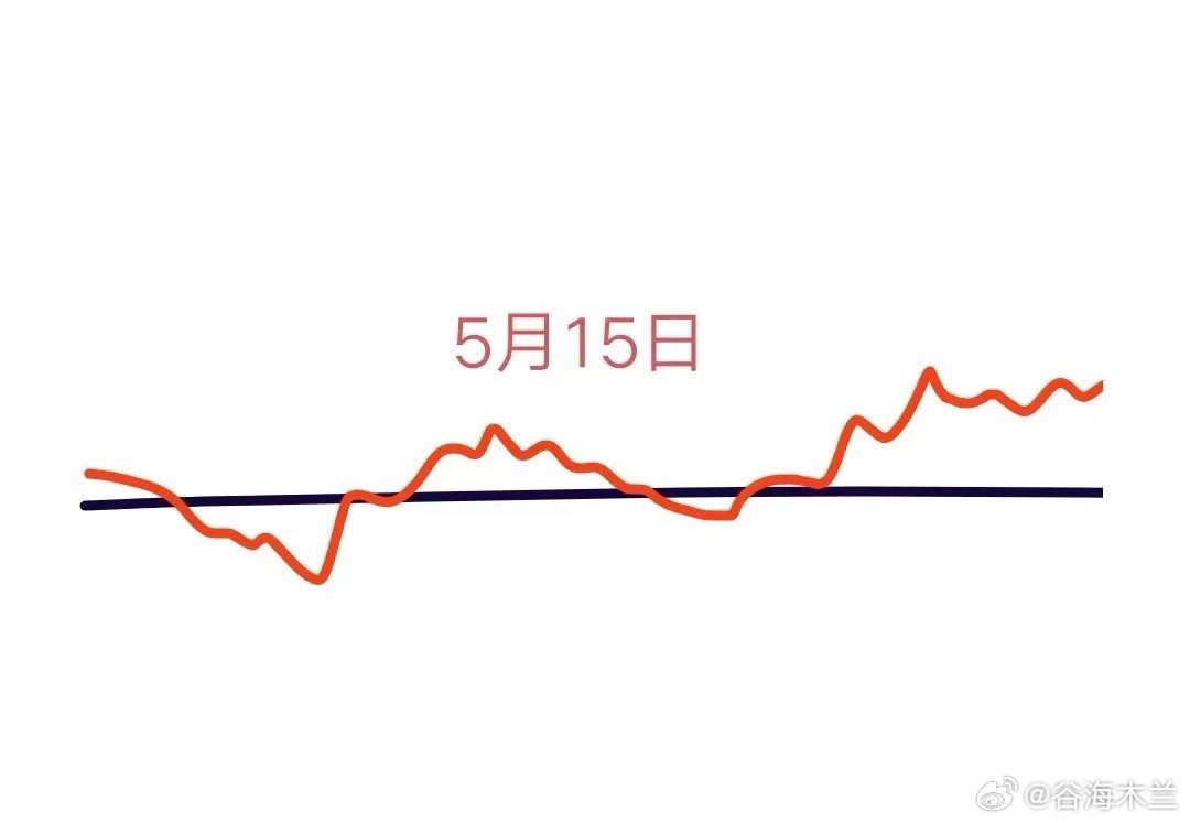 大盘今天突破了3400点，明天会怎么走呢？下面就是我的看法:请看图，预计会先高开