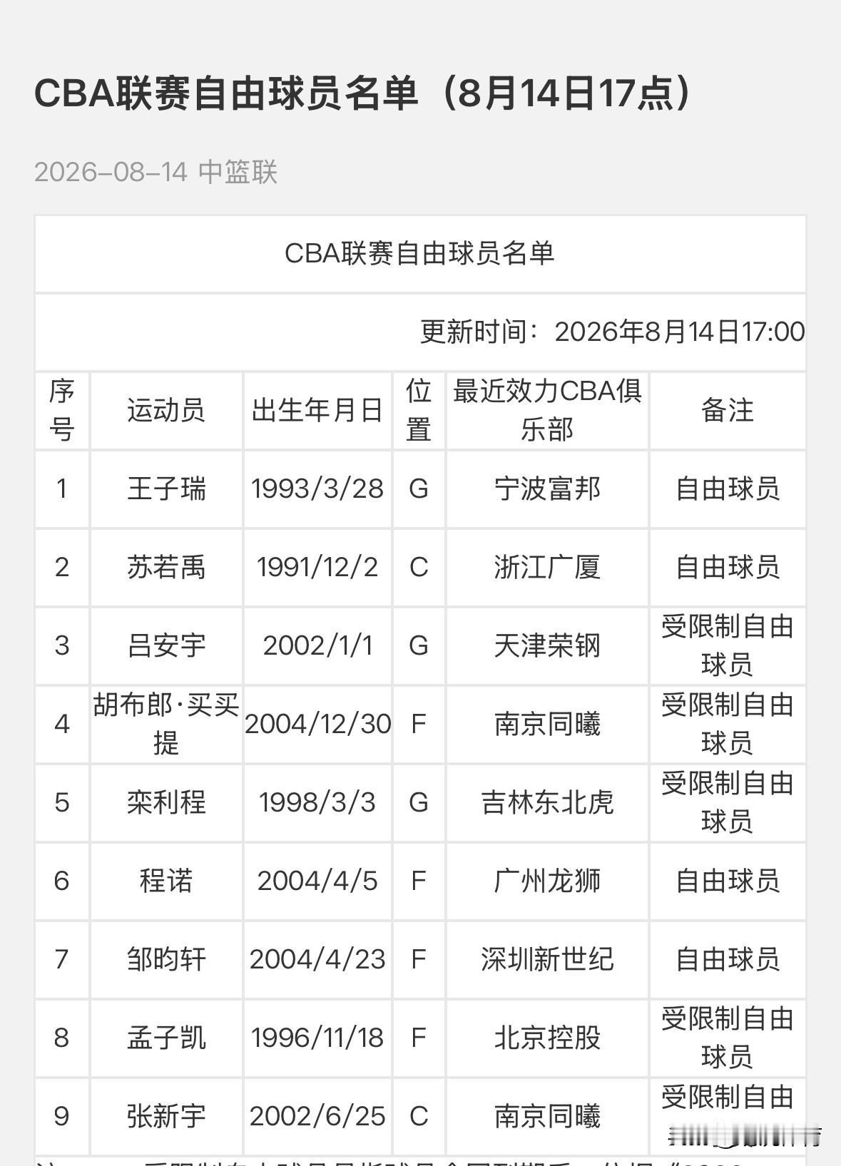 栾利程在吉林东北虎打出了身价，吉林认领栾利程的时候身份是自由球员，现在宁波认领栾