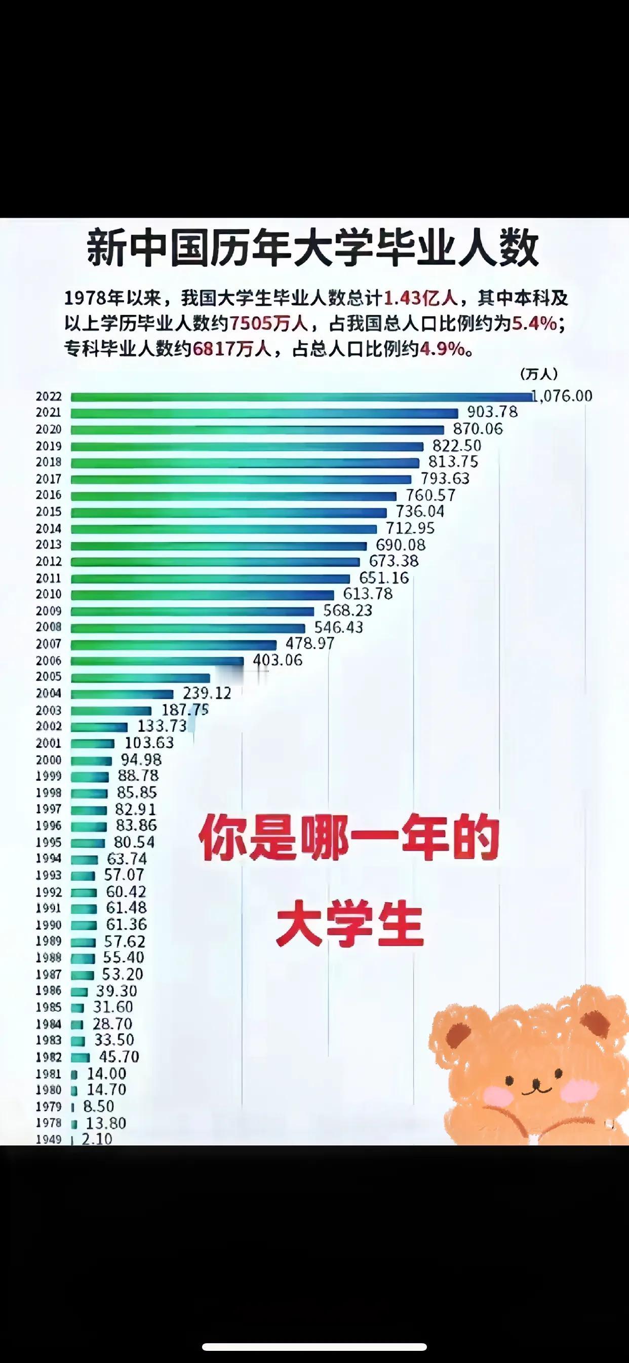 你是哪一年的大学毕业生？还记得当年有多少大学生吗？记得以前上大学，只分专科、本科