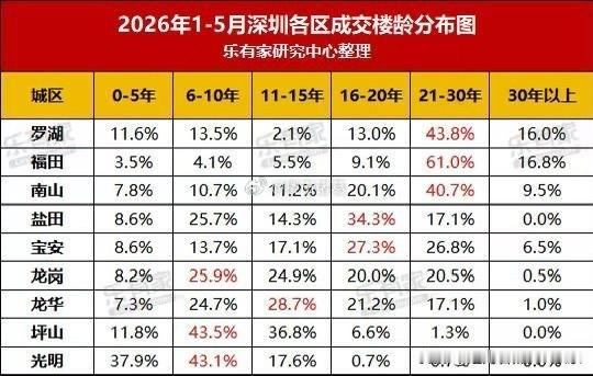 今年前5个月，深圳近一半的二手房买家选择了楼龄超过21年的老房子。分区域看，