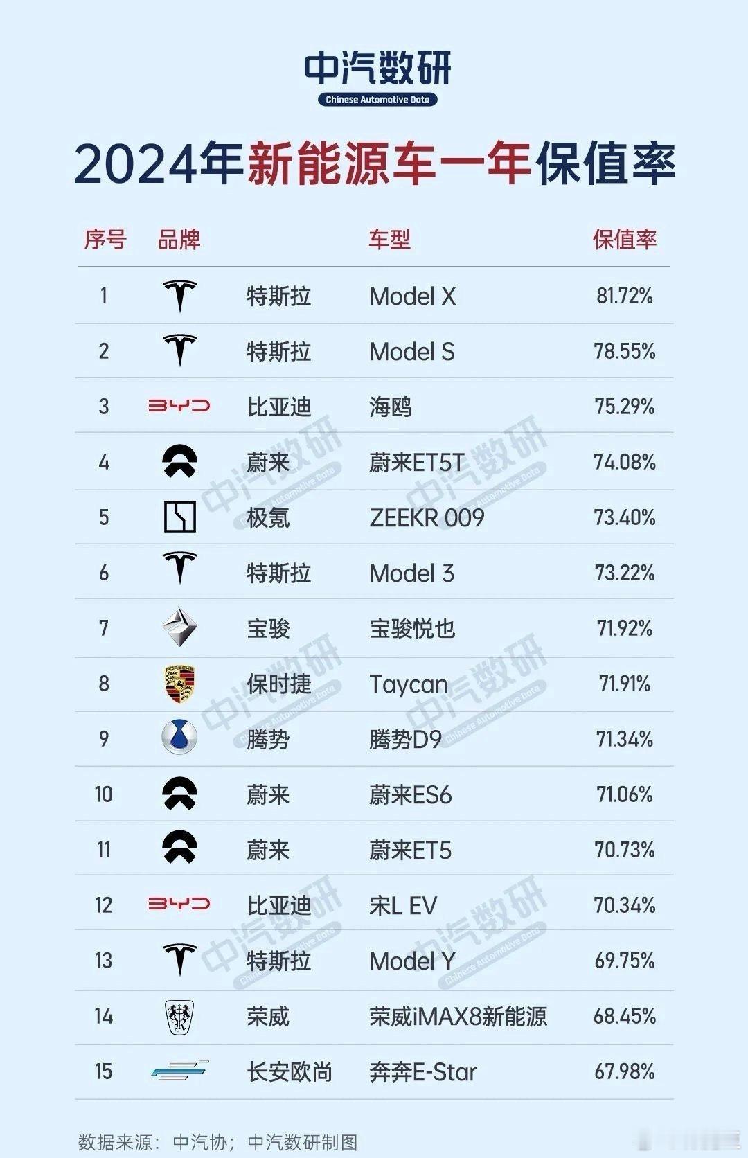 2024年新能源车保值率哪个是你没想到的？ModelX居然这么高保值率？我手里