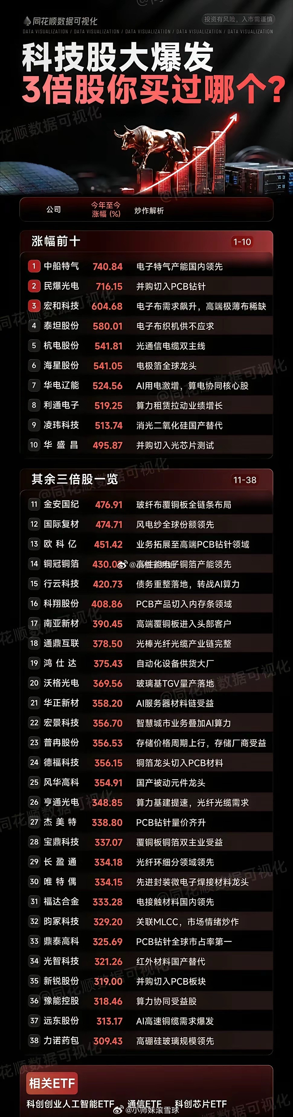今年牛股你拥有过几家？2026上半年行情过半，市场分化明显：5倍牛股共10只，3