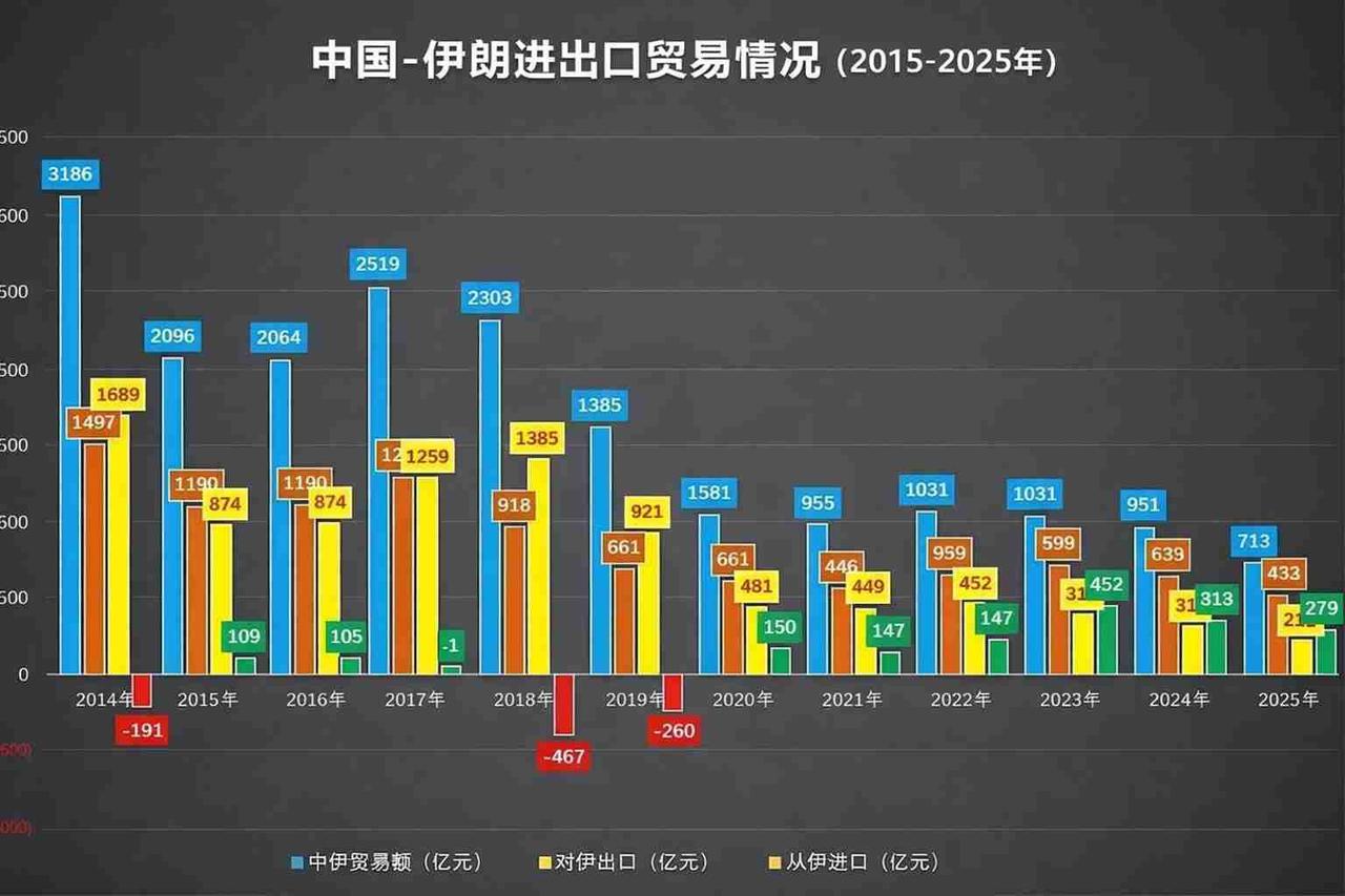 中伊贸易十年缩水四分之三，2025年中伊贸易总额仅713亿元，同比大跌25.2%
