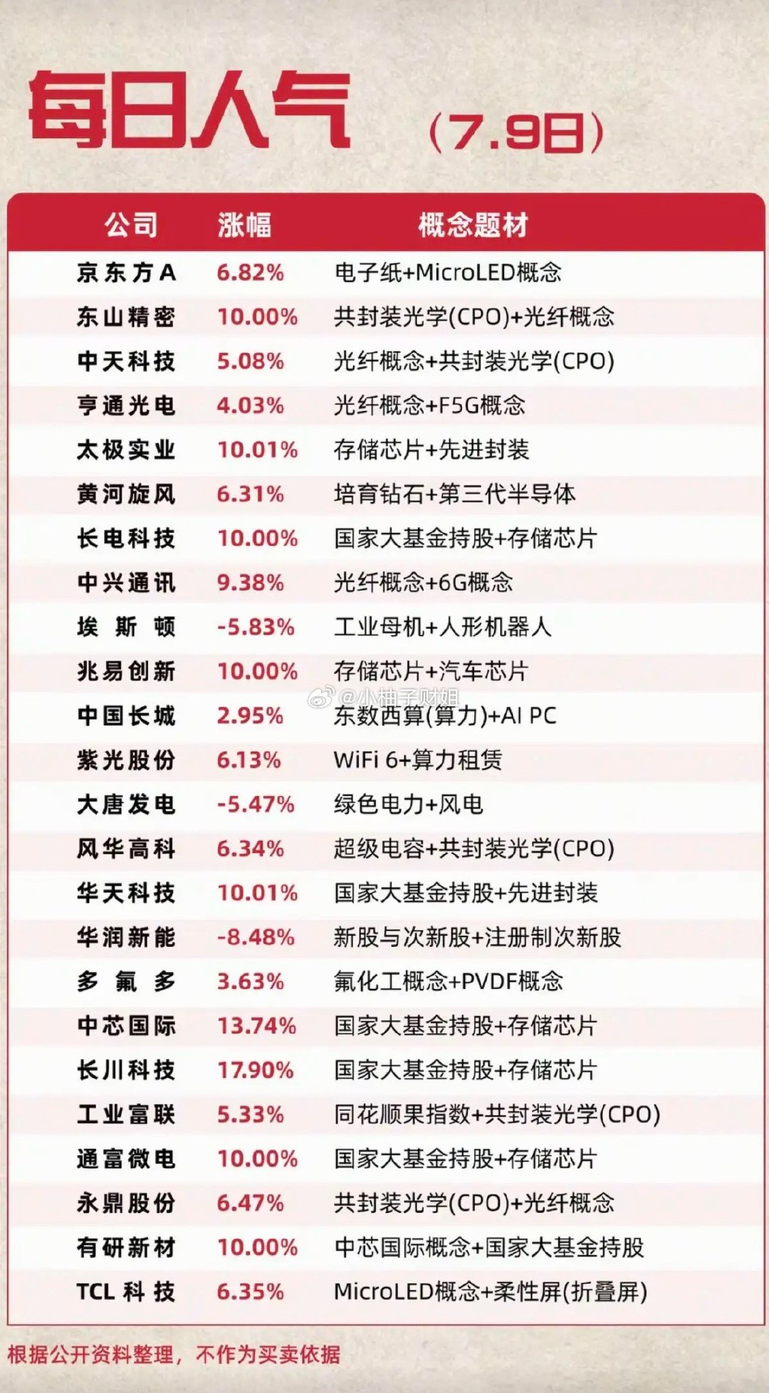 7.09周四市场热议+人气排行榜TOP20！1.CPO共封装光学+光纤2.存