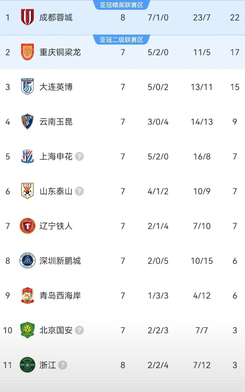 中超最新积分榜：第8轮率先结束的一场比赛，成都蓉城4：0大胜浙江取得7胜1平战绩