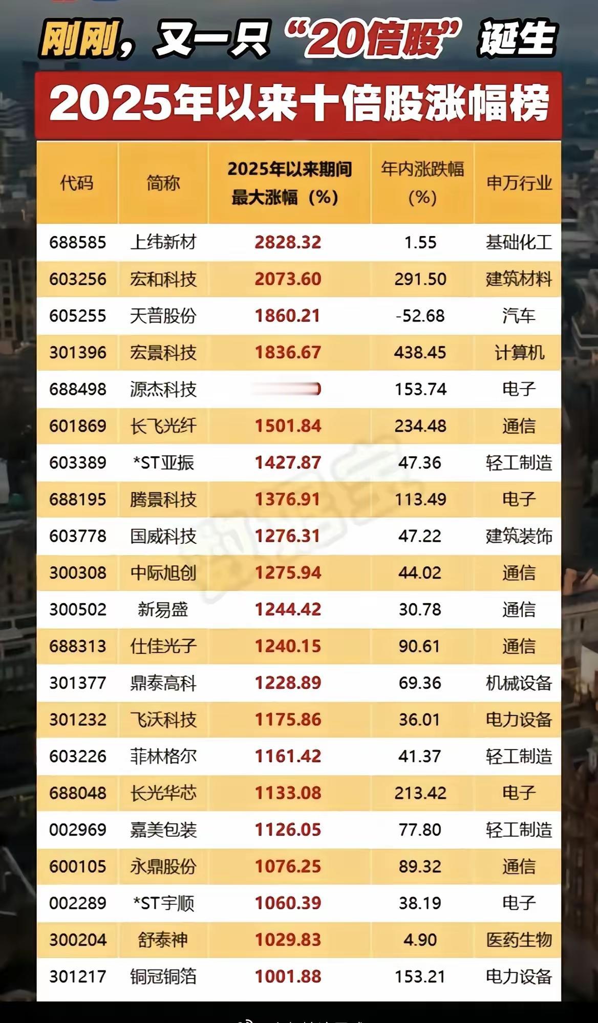 牛股辈出！！！你上车了吗！！！[吐舌头眯眼睛笑][吐舌头眯眼睛笑][吐舌头眯眼睛笑]