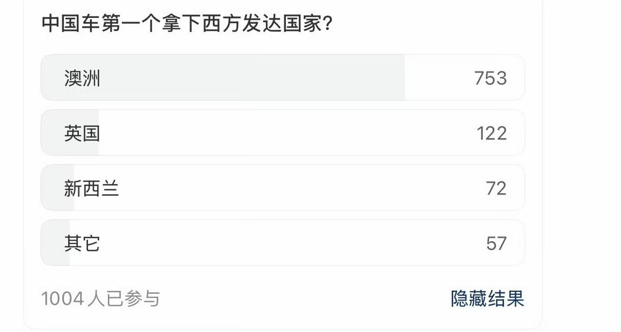 中国车，第一个拿下的西方发达国家？1000个人里，有7成都投了澳大利亚。中国