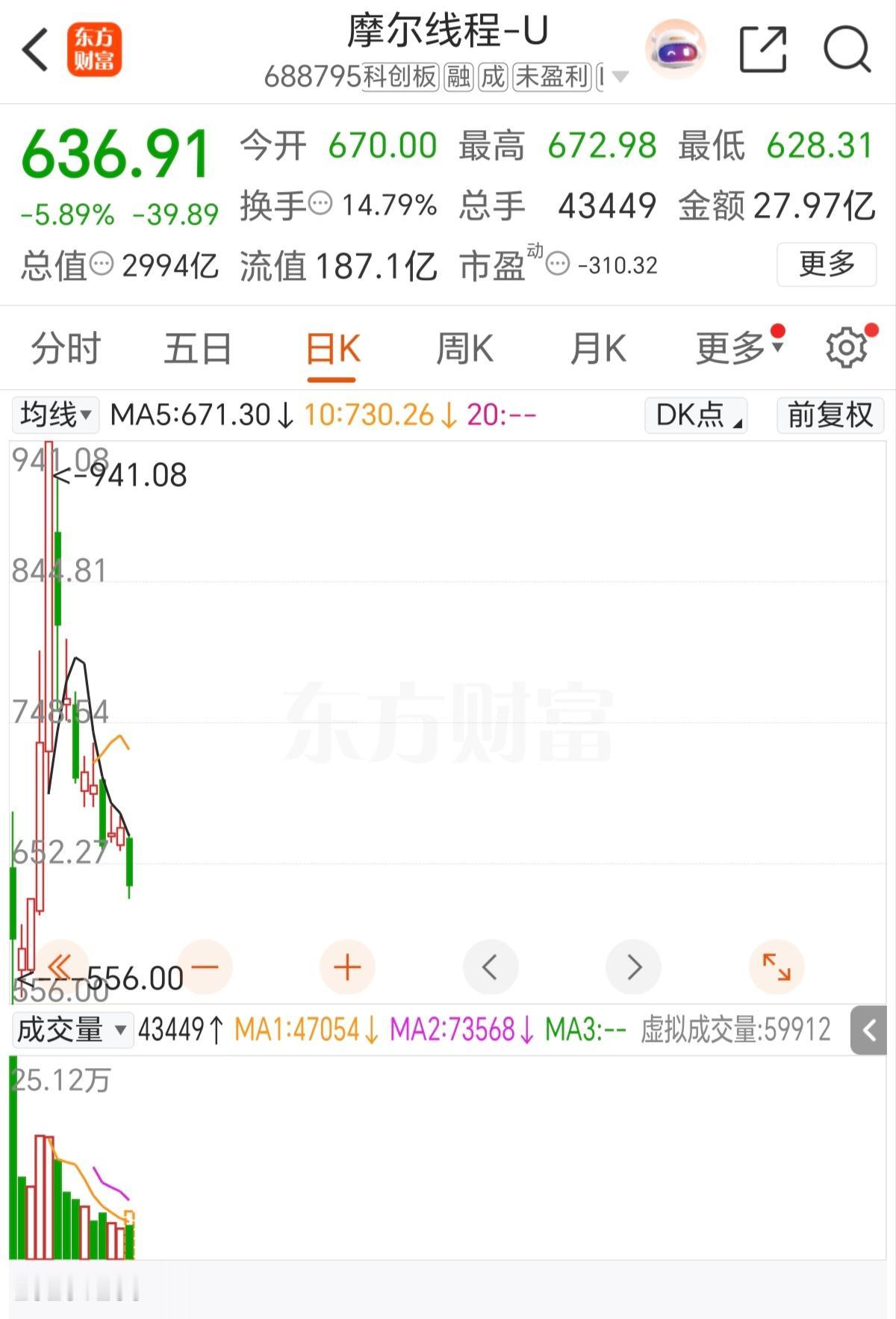 摩尔和沐曦已经开始跌跌不休了，除了上市之时的疯狂之外，已经开启下跌之路。这种彩