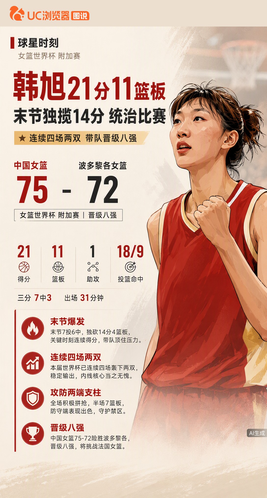 女篮生死战晋级八强！韩旭前三节手感冰凉，末节却7中6独砍14分接管比赛。连续四场两双，这调整能力太硬