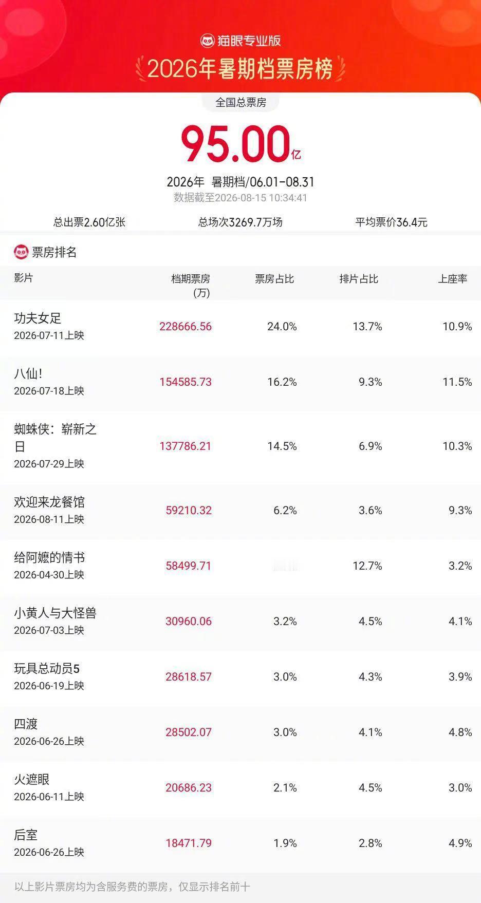 2026暑期档票房破95亿据猫眼专业版数据，2026年暑期档总票房（含预售）破