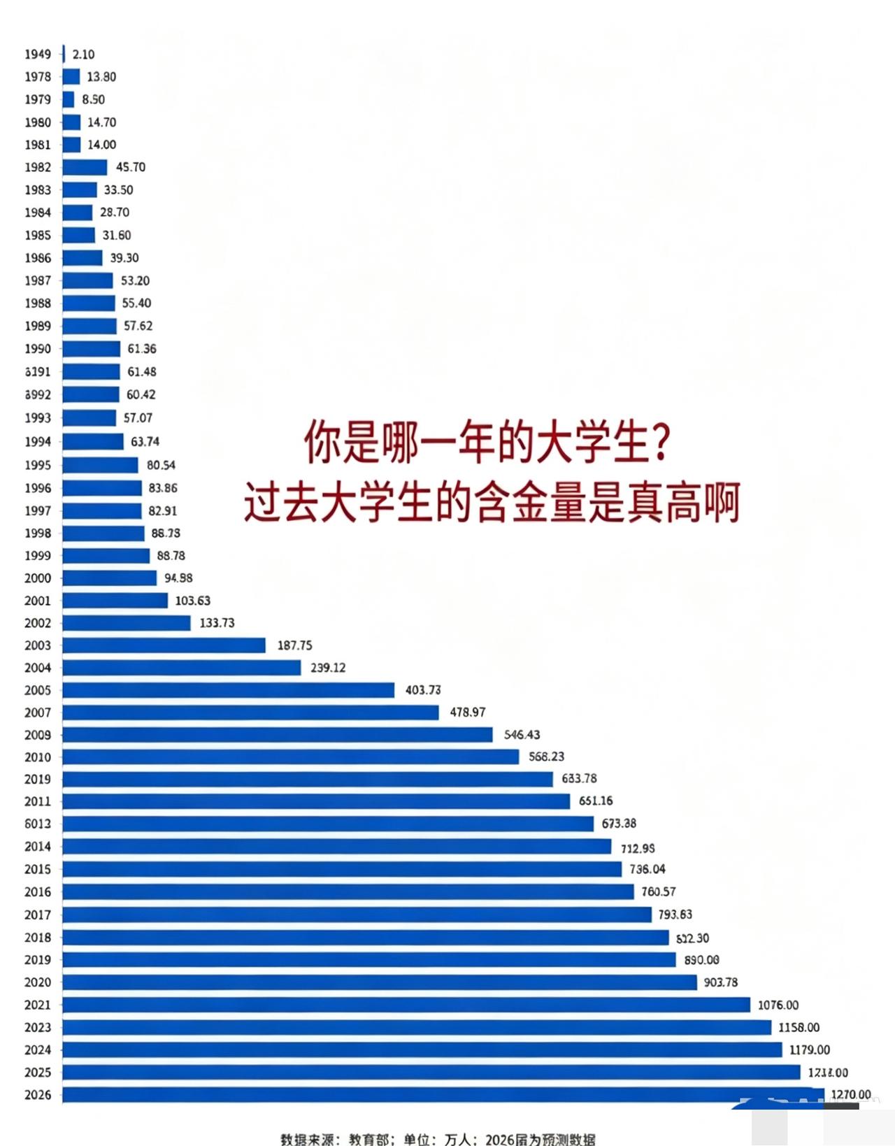你是哪一年考上大学的？一张图看懂大学生扩招变迁：1949年全国高校毕业生仅2.