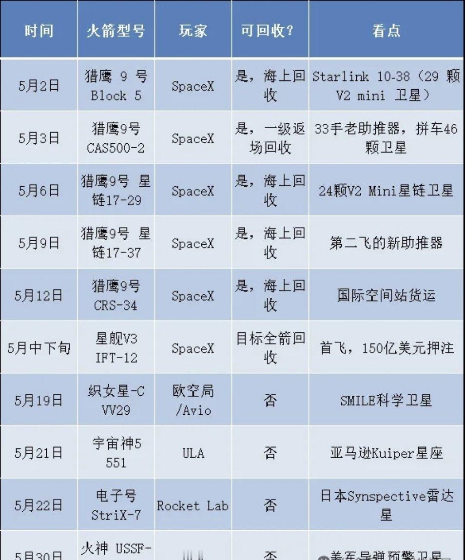 2026年5月中国航天超燃！天舟、神舟、可回收火箭密集升空🔥2026年5月中国