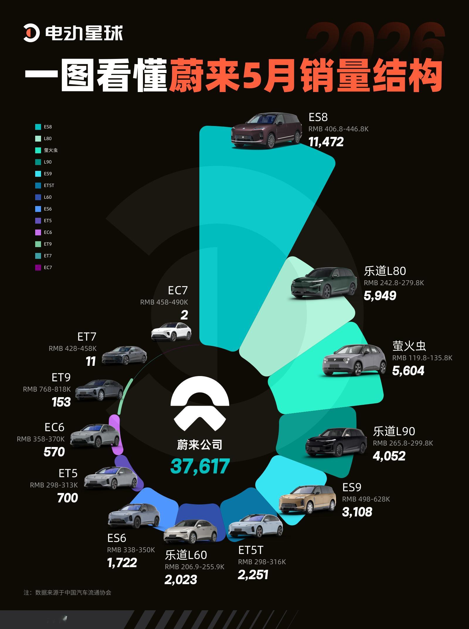 高端化成了？拆解蔚来5月销量明细去年蔚来的销冠还是乐道L60，ES8仅排第三