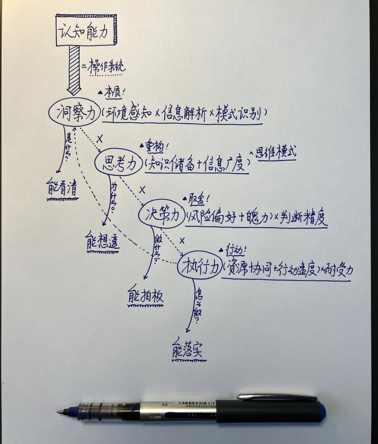 认知提升法_连载6：关于认知的两张手稿