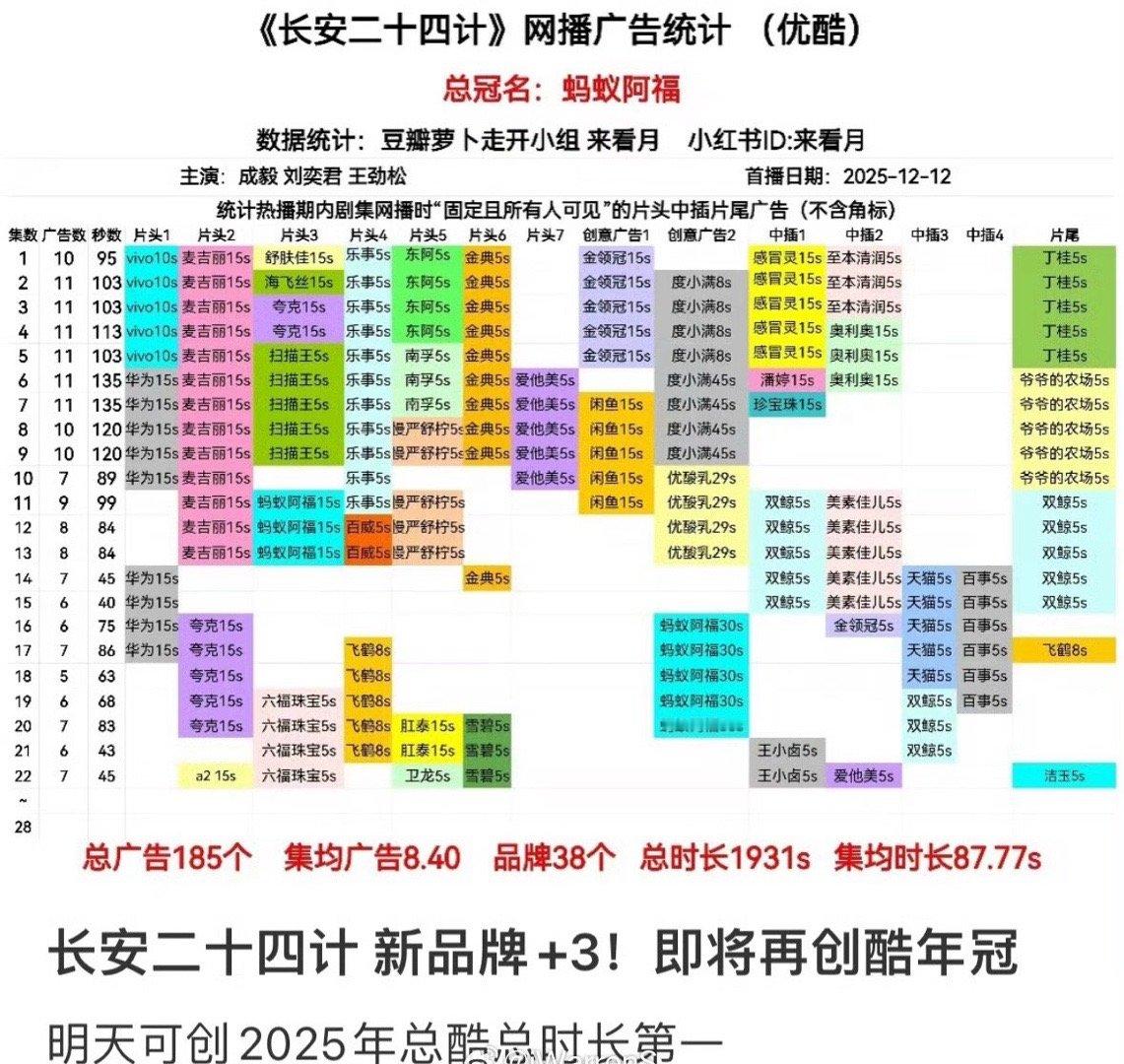 长安二十四计唯一的纯爱be长安二十四计增加广子了，新增了三个，总时长马上要优酷年
