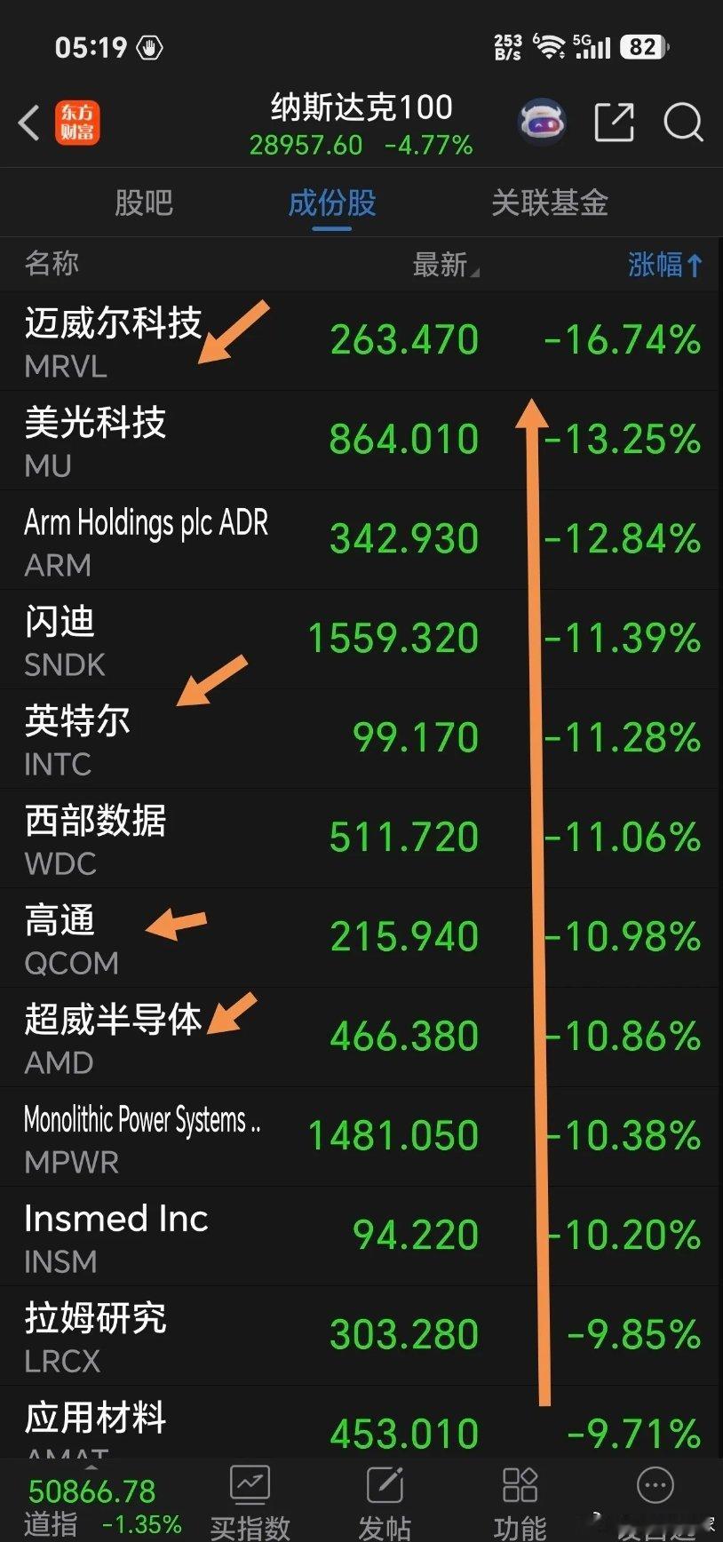 大甩卖，看看美股是怎样大跌的，美股涨起来不含糊，大多数时间都是涨不停，不停的涨。