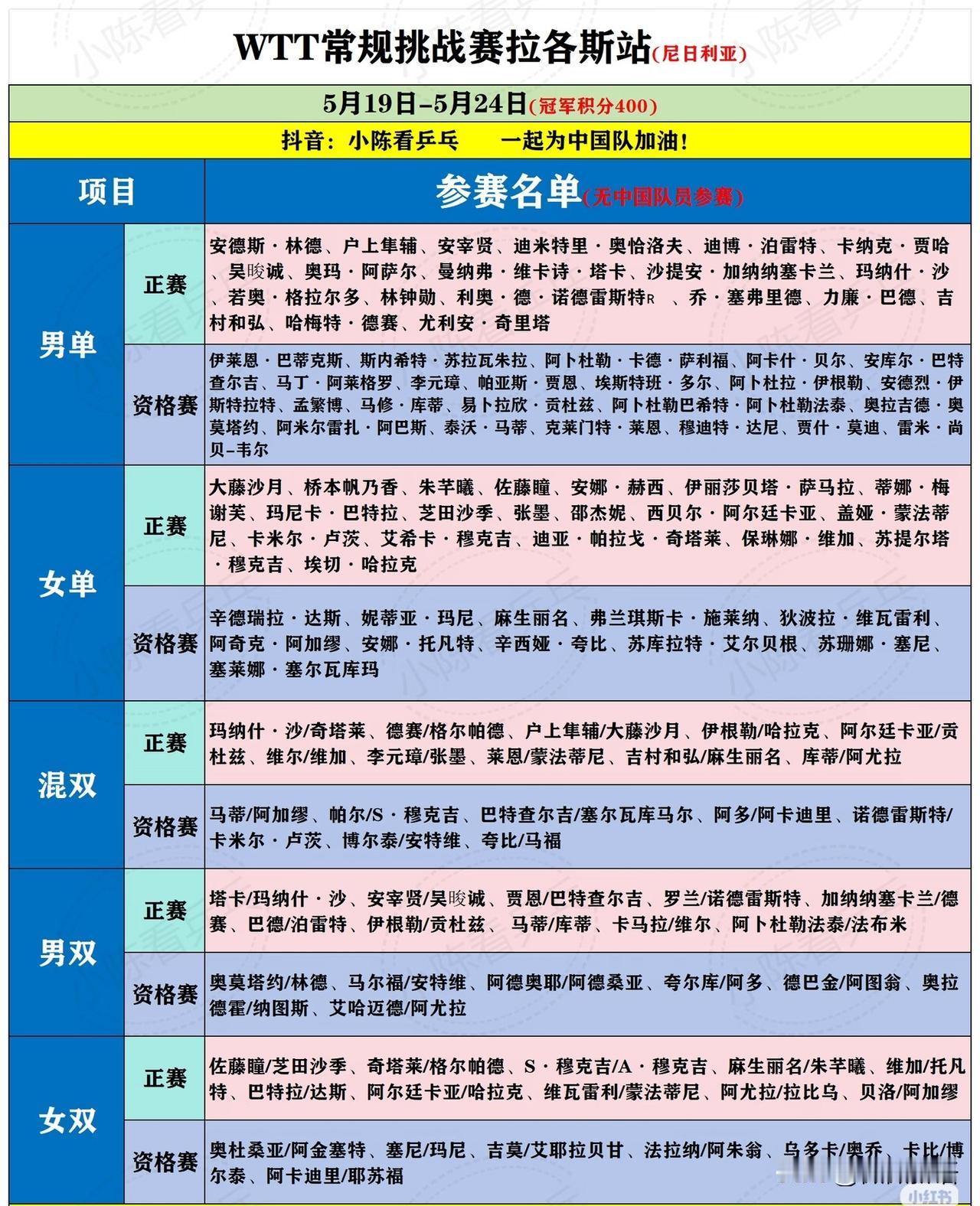 大藤沙月和桥本帆乃香要去参加WTT常规挑战赛拉各斯站的比赛，中国队不参加这一站的