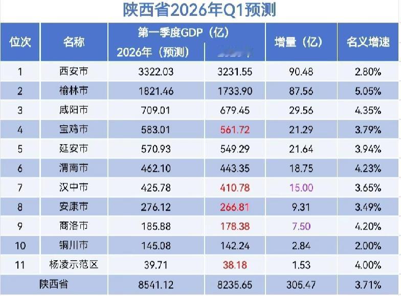 陕西各市2026年一季度GDP预测：榆林1821.46亿、宝鸡领先延安、杨凌示范