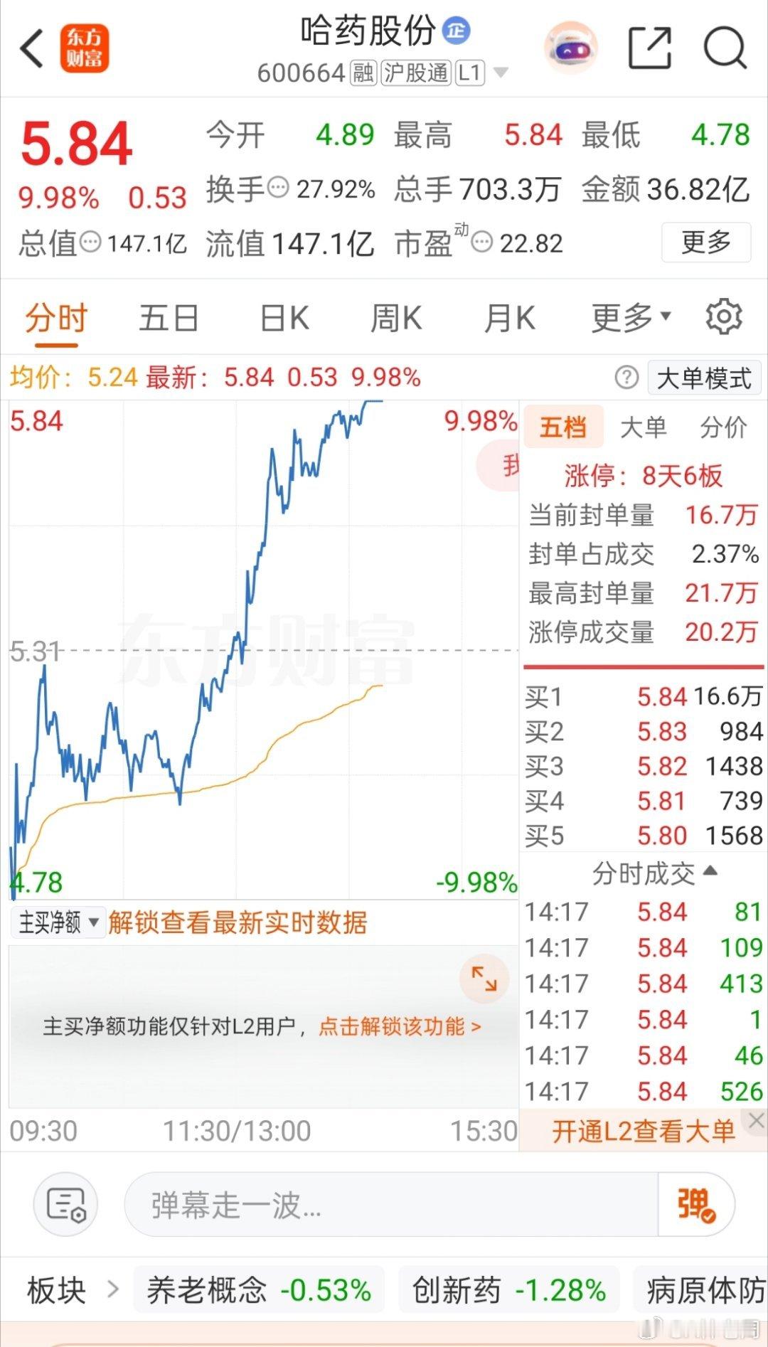 今早开盘第一时间分享的哈药股份，早盘走出极致震荡行情，低开下探4.78元完成深度