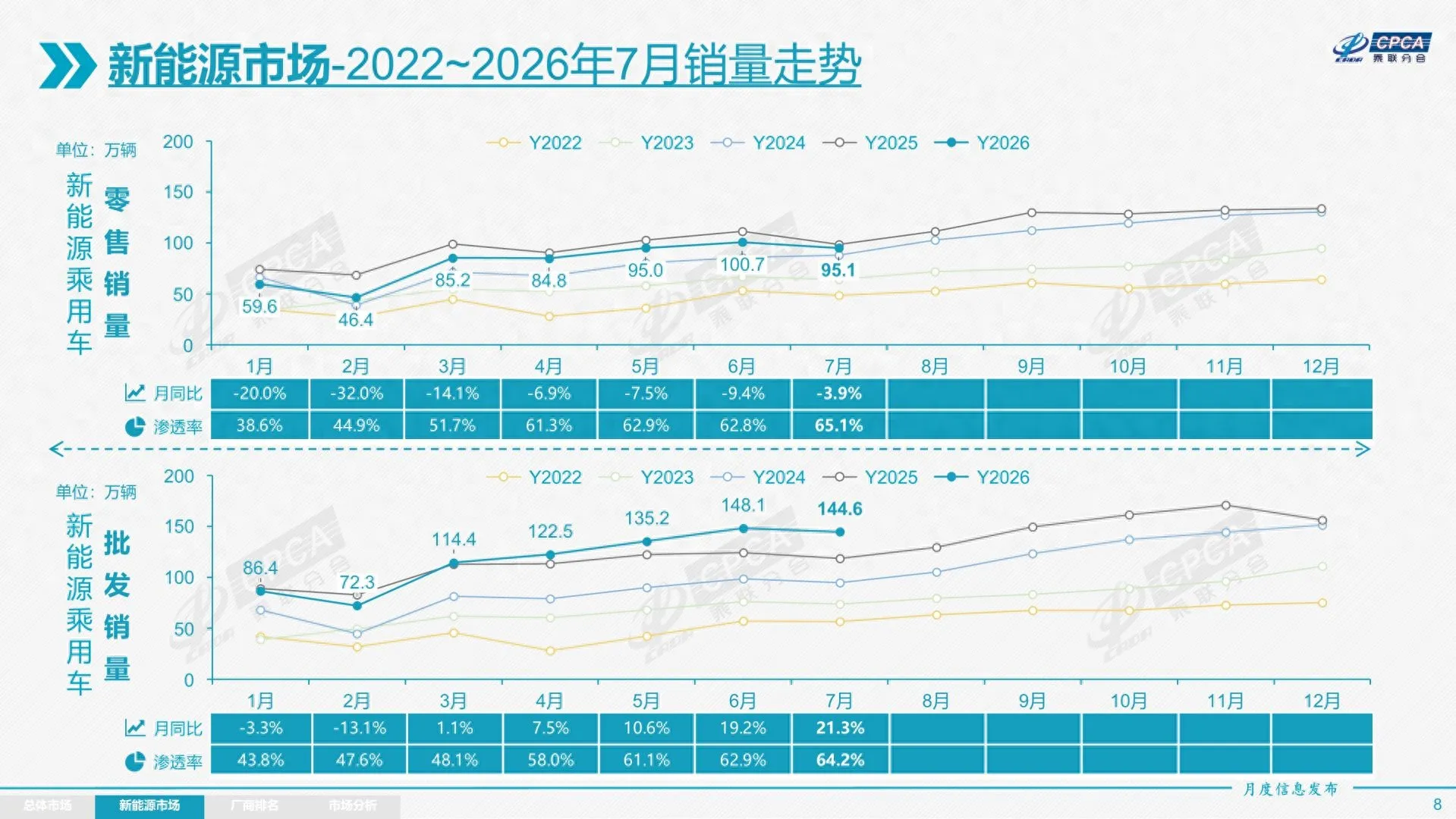 新能源渗透率突破65%，小型燃油车加速退场乘联会最新数据显示，新能源乘用车渗