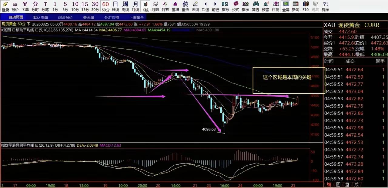 黄金这波跌，看着吓人，其实是在给聪明人腾位置。先看眼下最拧巴的点——霍尔木