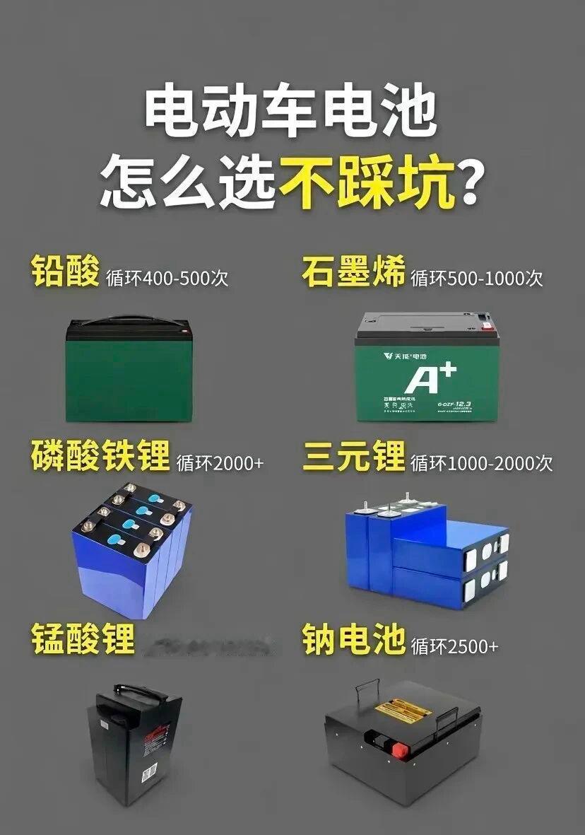 选电动车电池别盲目跟风，不同电池差别很大。铅酸价格便宜，循环寿命400-500
