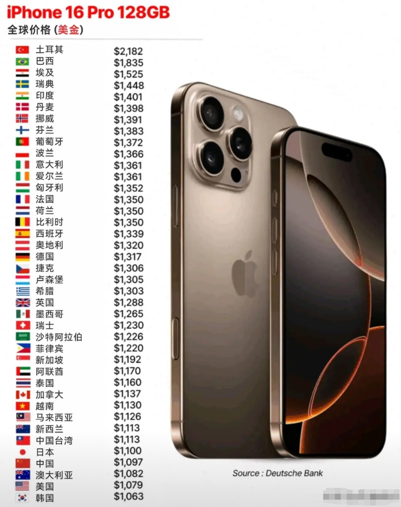 哪些国家购买iPhone最贵，哪些国家最便宜呢？据统计，土耳其的iPhone