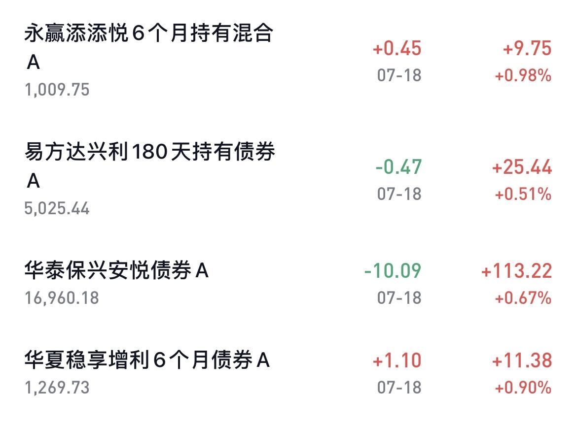 重仓债基，到目前为止我所有的债基累计收益是373元，其中有102元已经落袋为安！