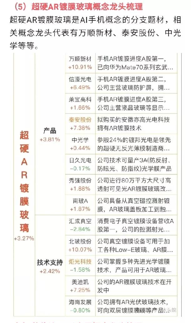 超硬AR镀膜玻璃概念龙头梳理超硬AR镀膜玻璃是AI手机概念的分支题材，相关概念龙