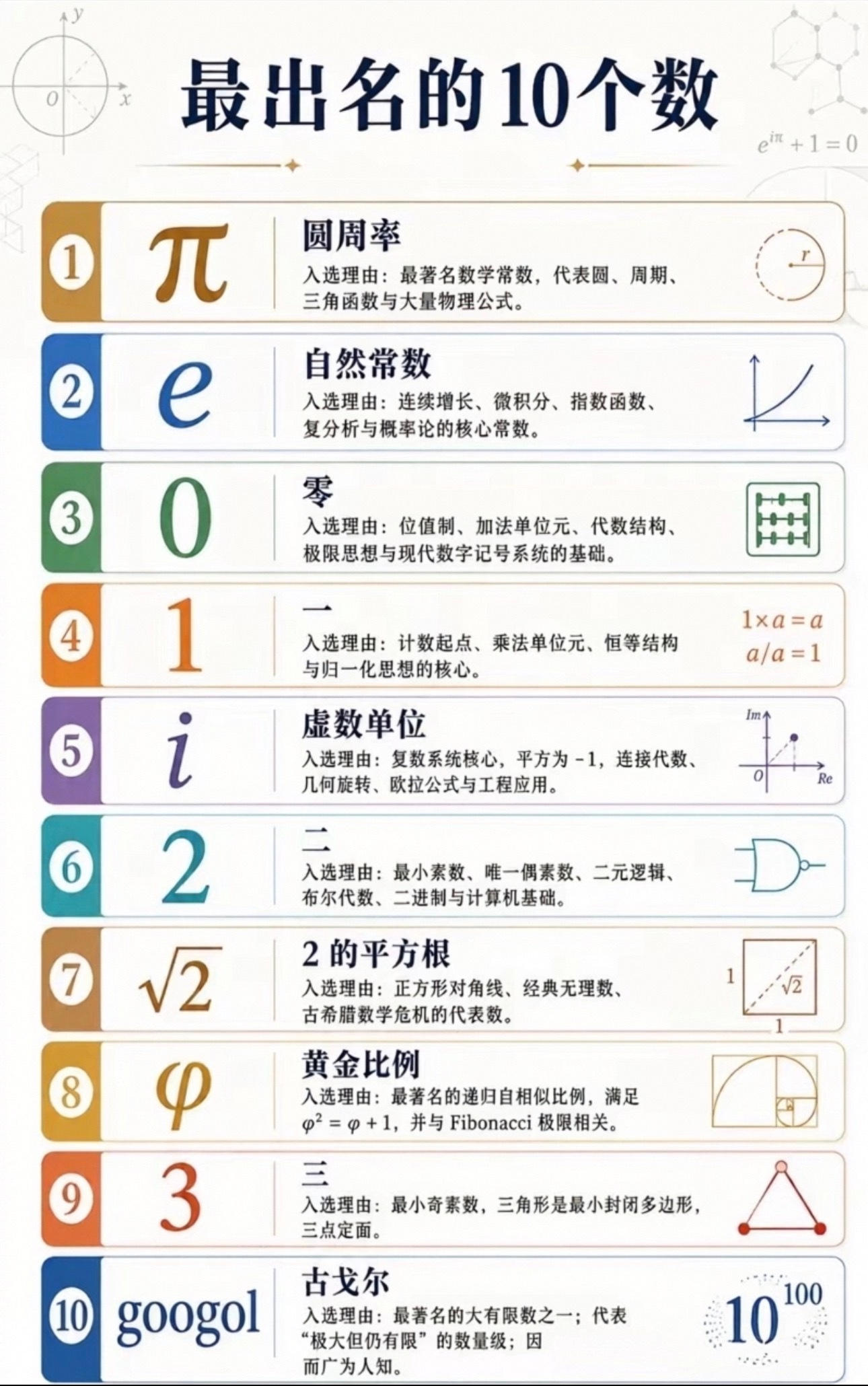 数学中最出名的10个数