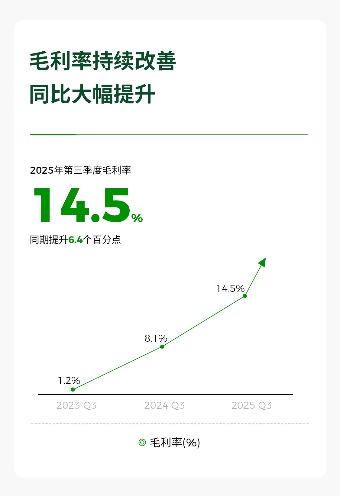 零跑第三季度财报公布，再次震撼整个汽车圈。零跑汽车今年半年度的财报数据，相当