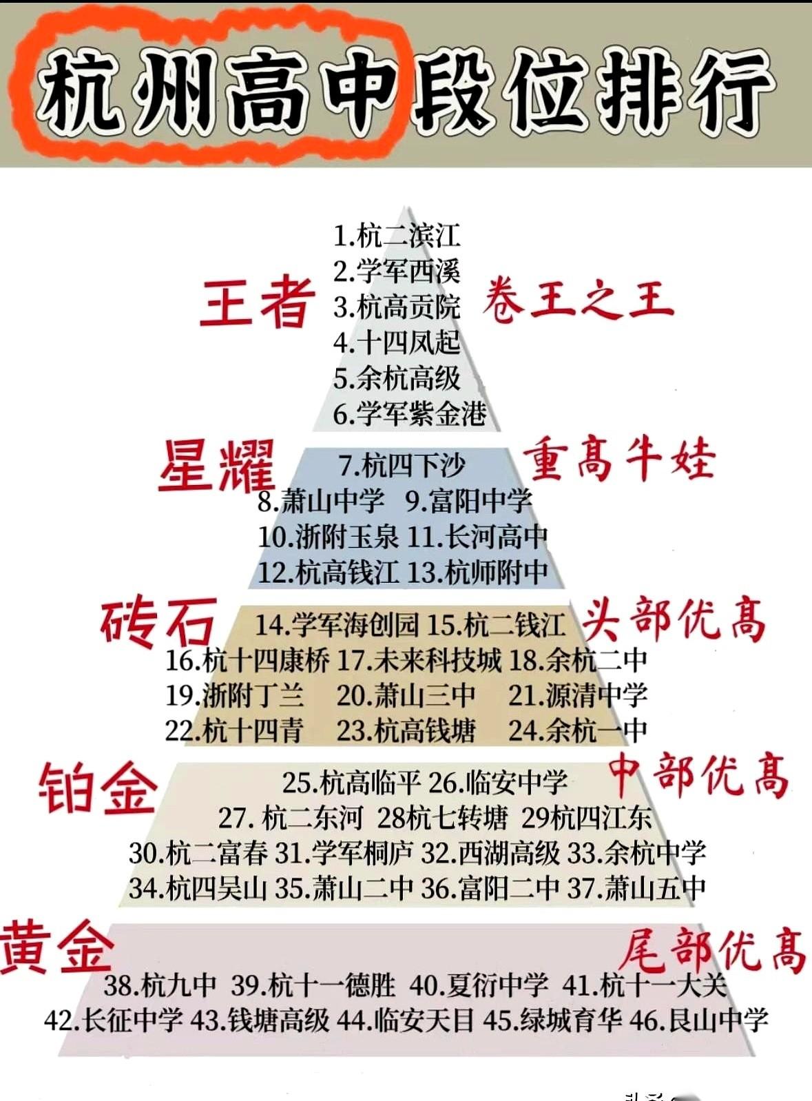 杭二、学军、杭高。就这几个字，在杭州爹妈的耳朵里，跟念咒一样。甭管什么新榜单旧