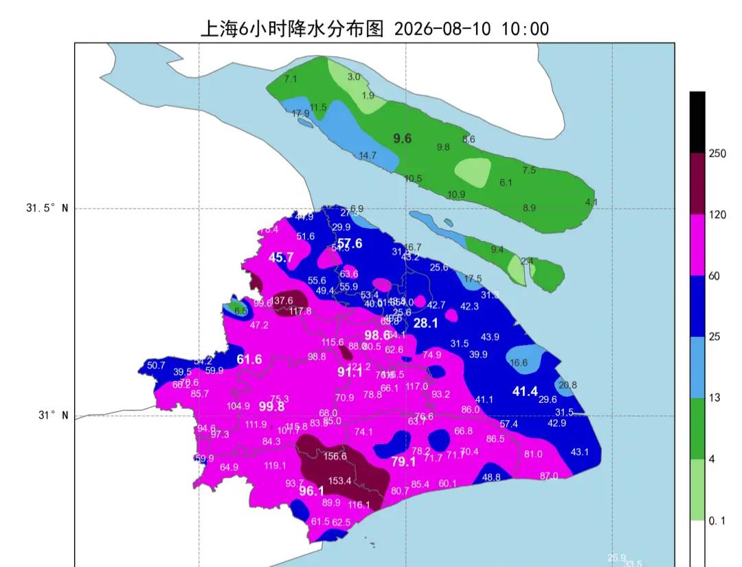 台风“白海豚”给上海送出了17亿吨的降水，平均降雨量268.8毫米，在台风所经过