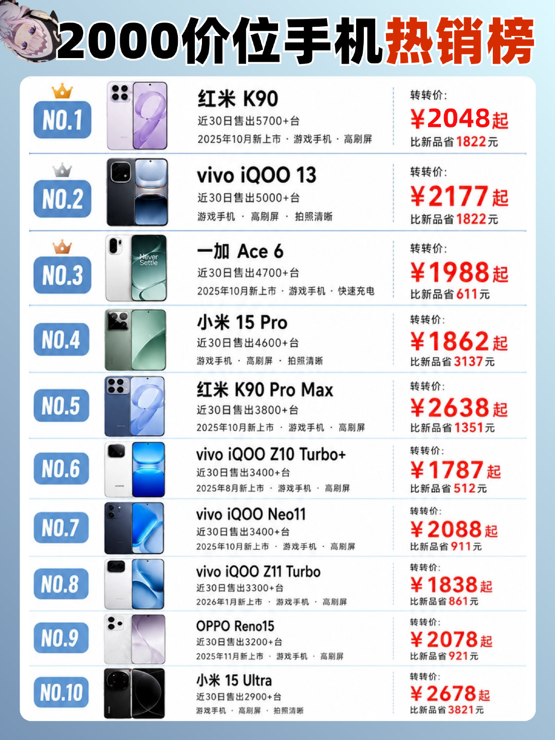 2000价位手机热销排行榜，红米K90、iQOO13、一加Ace6、小...