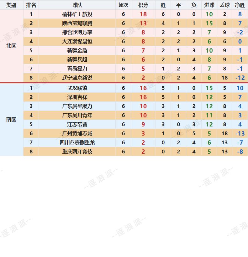 【榆林晋级中乙，武汉、深圳待定】中冠第六轮，榆林矿工旅投在主场拿下大连聚惺晟恒，