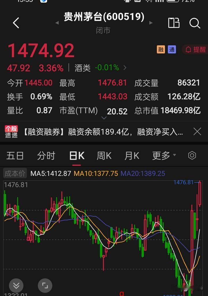 正如早上所讲，大盘今天将反抽，虽然盘中惊险，但是，最终如期录得反抽成功，指数大涨