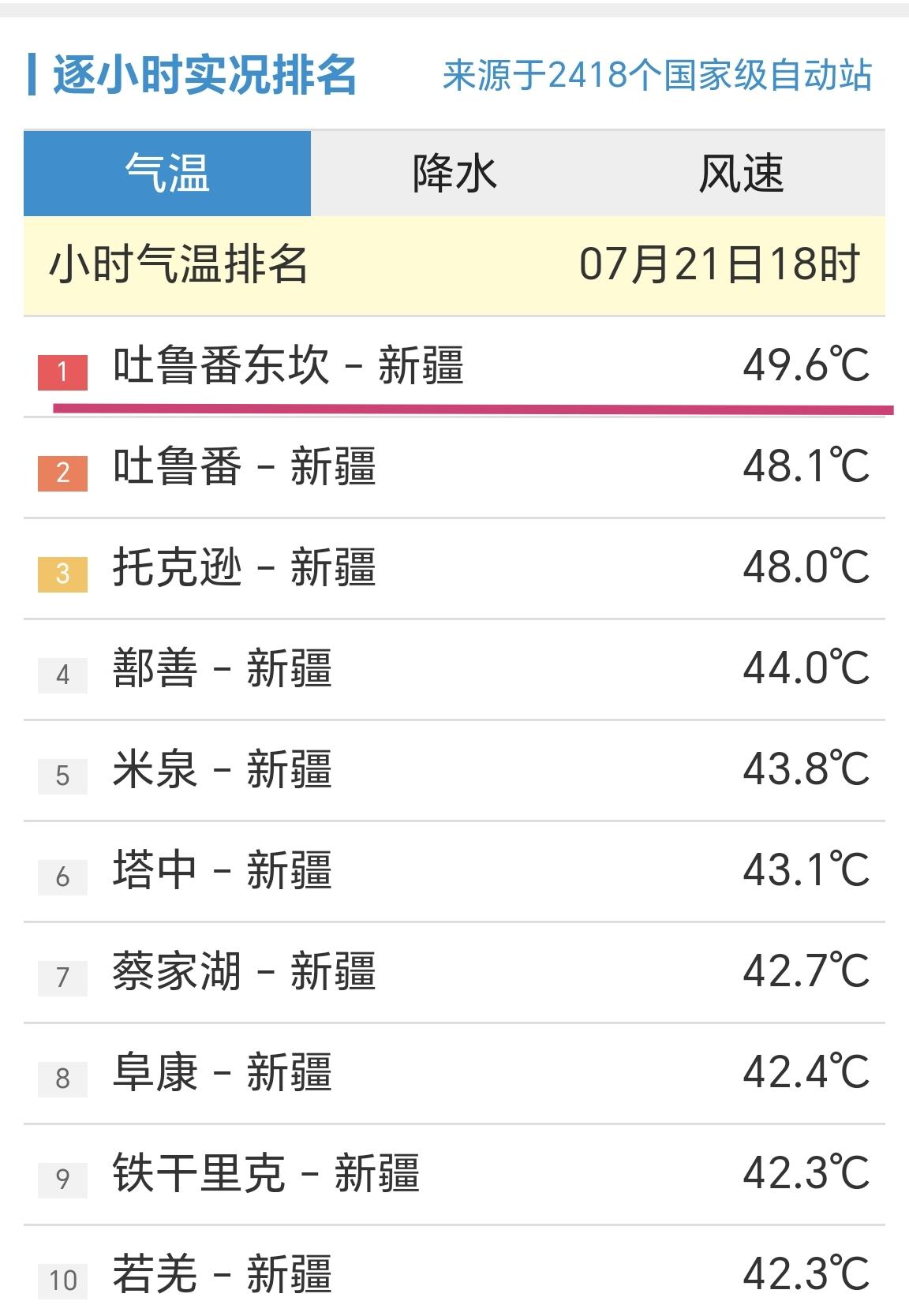 【49.6℃！新疆吐鲁番东坎站，接近50℃的高温】今天，2026年7月21日