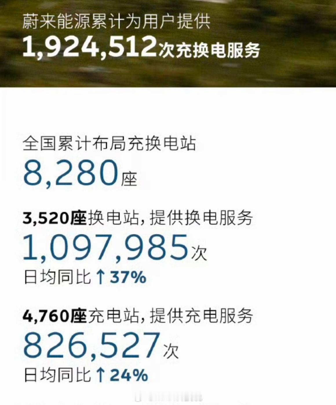 蔚来理想小鹏的国庆充电补能报告，蔚来充电被理想反超蔚来：换电109.8万次，